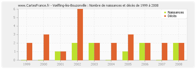 Vœlfling-lès-Bouzonville : Nombre de naissances et décès de 1999 à 2008