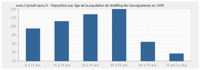 Répartition par âge de la population de Wœlfling-lès-Sarreguemines en 1999