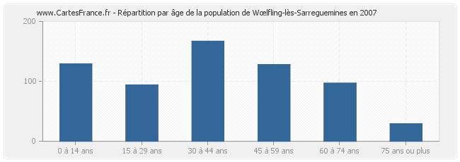 Répartition par âge de la population de Wœlfling-lès-Sarreguemines en 2007