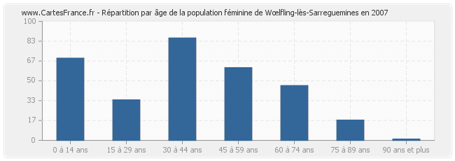 Répartition par âge de la population féminine de Wœlfling-lès-Sarreguemines en 2007