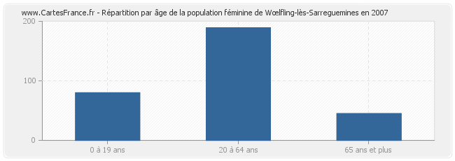 Répartition par âge de la population féminine de Wœlfling-lès-Sarreguemines en 2007