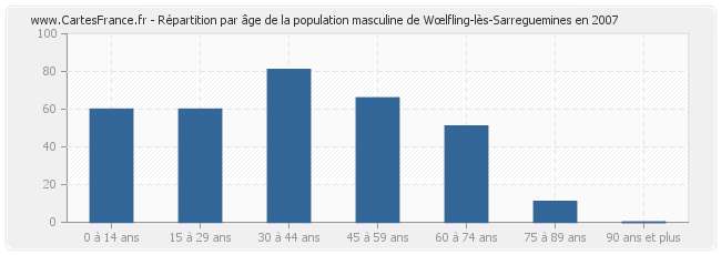 Répartition par âge de la population masculine de Wœlfling-lès-Sarreguemines en 2007