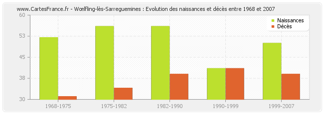 Wœlfling-lès-Sarreguemines : Evolution des naissances et décès entre 1968 et 2007