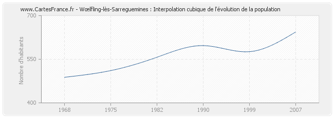 Wœlfling-lès-Sarreguemines : Interpolation cubique de l'évolution de la population