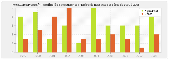 Wœlfling-lès-Sarreguemines : Nombre de naissances et décès de 1999 à 2008