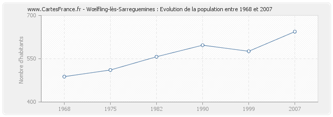 Population Wœlfling-lès-Sarreguemines