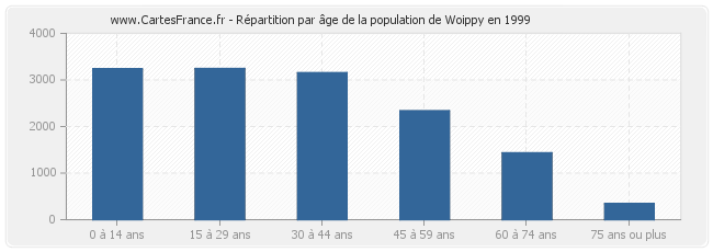 Répartition par âge de la population de Woippy en 1999