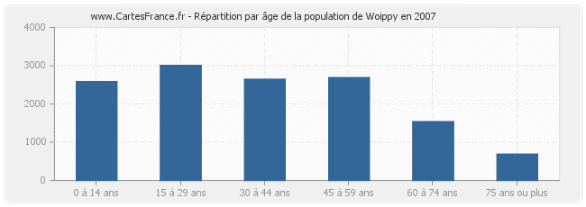 Répartition par âge de la population de Woippy en 2007