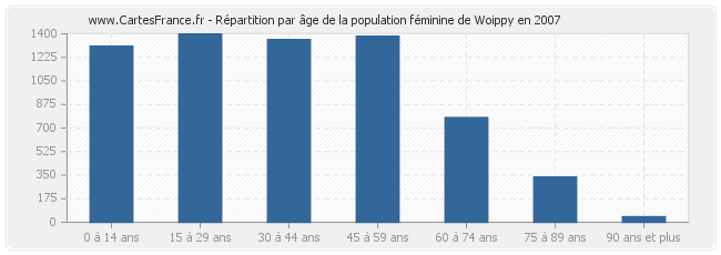 Répartition par âge de la population féminine de Woippy en 2007