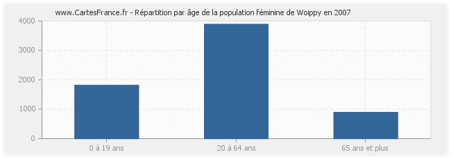Répartition par âge de la population féminine de Woippy en 2007