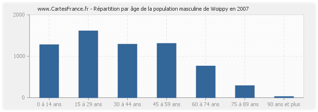 Répartition par âge de la population masculine de Woippy en 2007