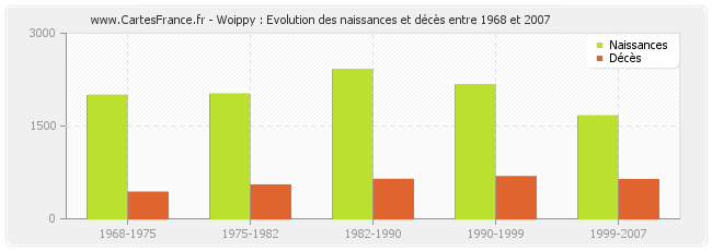Woippy : Evolution des naissances et décès entre 1968 et 2007