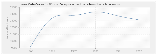 Woippy : Interpolation cubique de l'évolution de la population