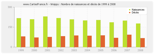 Woippy : Nombre de naissances et décès de 1999 à 2008