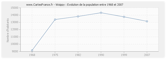 Population Woippy