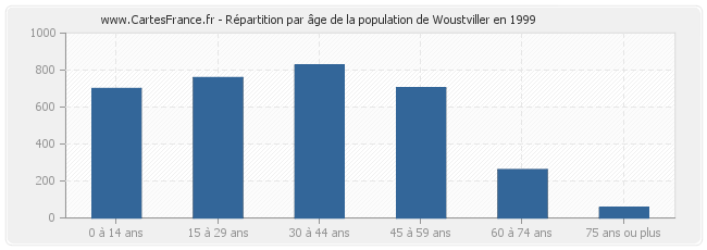 Répartition par âge de la population de Woustviller en 1999