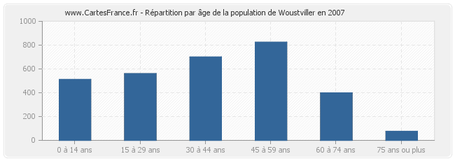 Répartition par âge de la population de Woustviller en 2007
