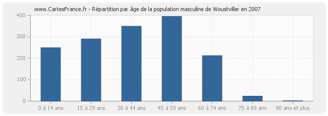 Répartition par âge de la population masculine de Woustviller en 2007