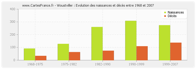 Woustviller : Evolution des naissances et décès entre 1968 et 2007