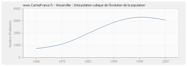 Woustviller : Interpolation cubique de l'évolution de la population
