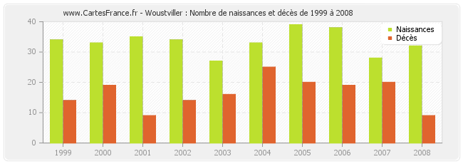 Woustviller : Nombre de naissances et décès de 1999 à 2008