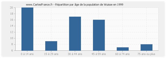 Répartition par âge de la population de Wuisse en 1999