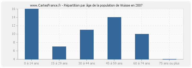 Répartition par âge de la population de Wuisse en 2007