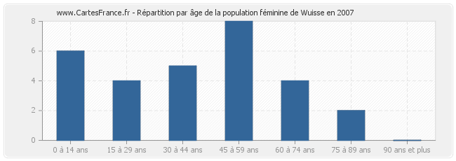 Répartition par âge de la population féminine de Wuisse en 2007