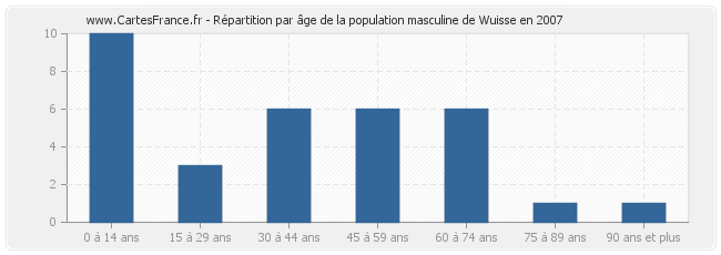 Répartition par âge de la population masculine de Wuisse en 2007