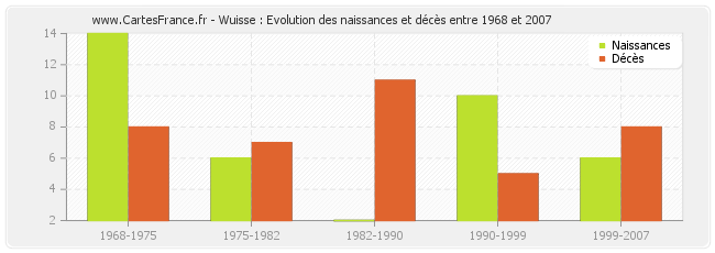 Wuisse : Evolution des naissances et décès entre 1968 et 2007