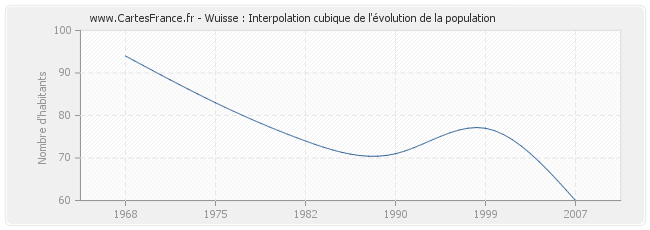 Wuisse : Interpolation cubique de l'évolution de la population