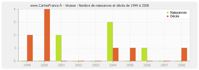 Wuisse : Nombre de naissances et décès de 1999 à 2008