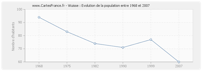 Population Wuisse
