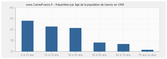 Répartition par âge de la population de Xanrey en 1999