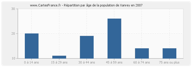 Répartition par âge de la population de Xanrey en 2007