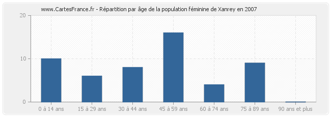 Répartition par âge de la population féminine de Xanrey en 2007