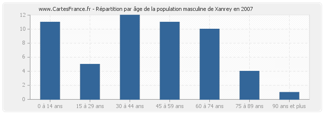 Répartition par âge de la population masculine de Xanrey en 2007