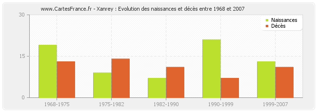 Xanrey : Evolution des naissances et décès entre 1968 et 2007