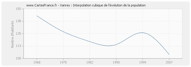 Xanrey : Interpolation cubique de l'évolution de la population