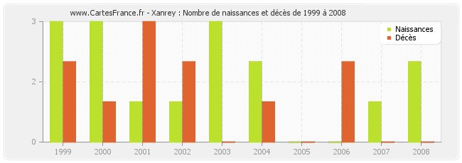 Xanrey : Nombre de naissances et décès de 1999 à 2008