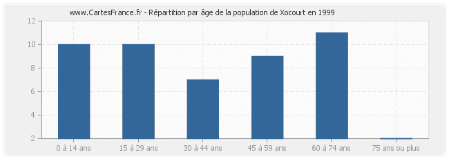 Répartition par âge de la population de Xocourt en 1999