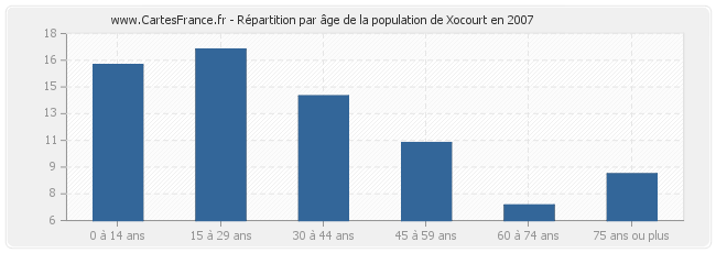 Répartition par âge de la population de Xocourt en 2007
