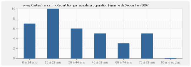 Répartition par âge de la population féminine de Xocourt en 2007