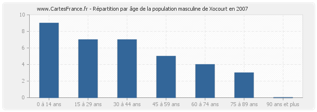 Répartition par âge de la population masculine de Xocourt en 2007