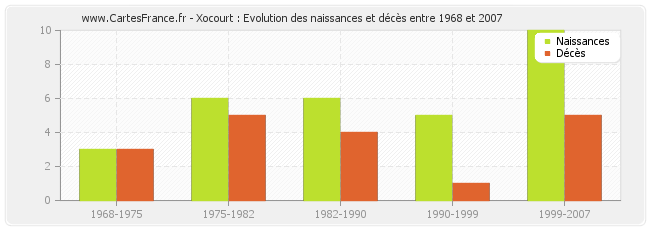 Xocourt : Evolution des naissances et décès entre 1968 et 2007