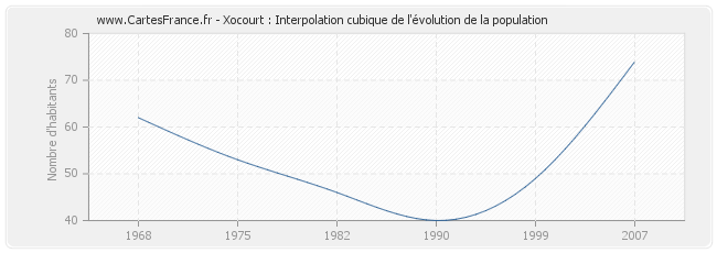 Xocourt : Interpolation cubique de l'évolution de la population
