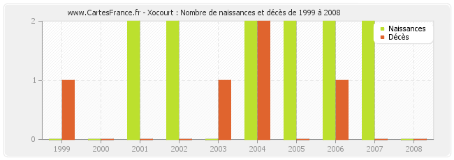 Xocourt : Nombre de naissances et décès de 1999 à 2008