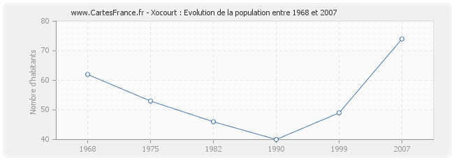Population Xocourt