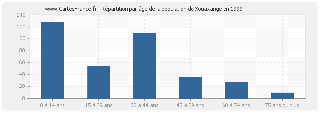 Répartition par âge de la population de Xouaxange en 1999