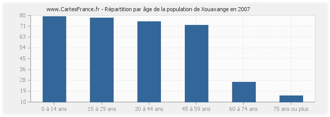 Répartition par âge de la population de Xouaxange en 2007